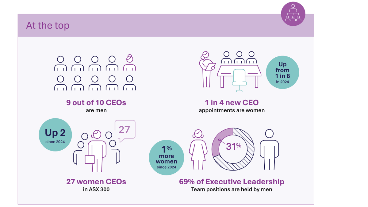 Infographic showing the pace of change for women in executive leadership in Australia