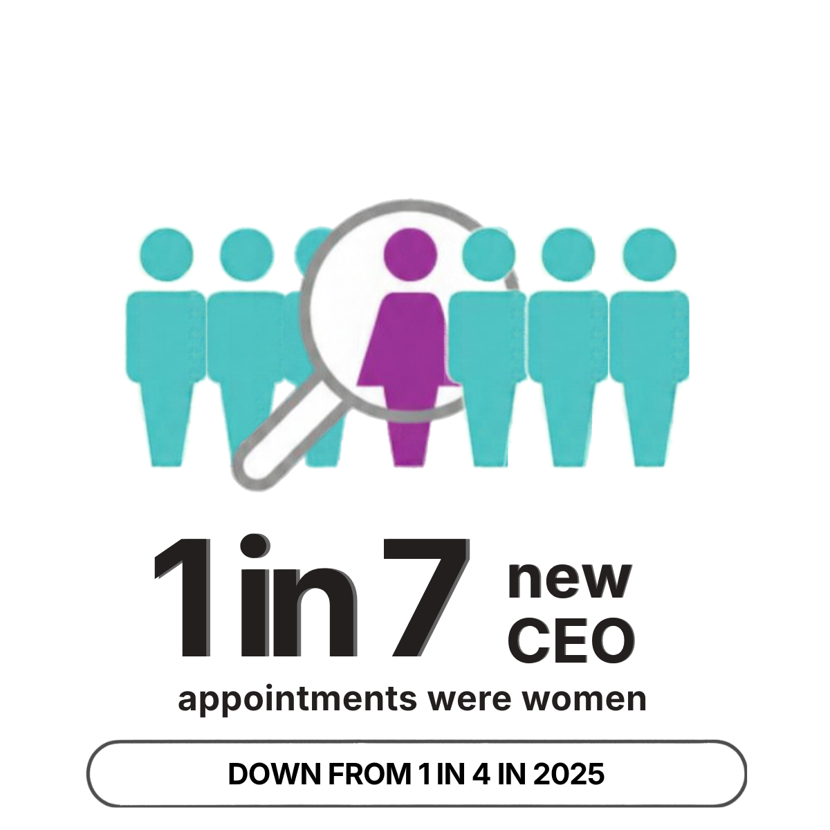 1 in 7 new CEO appointments were women, down from 1 in 4 in 2025