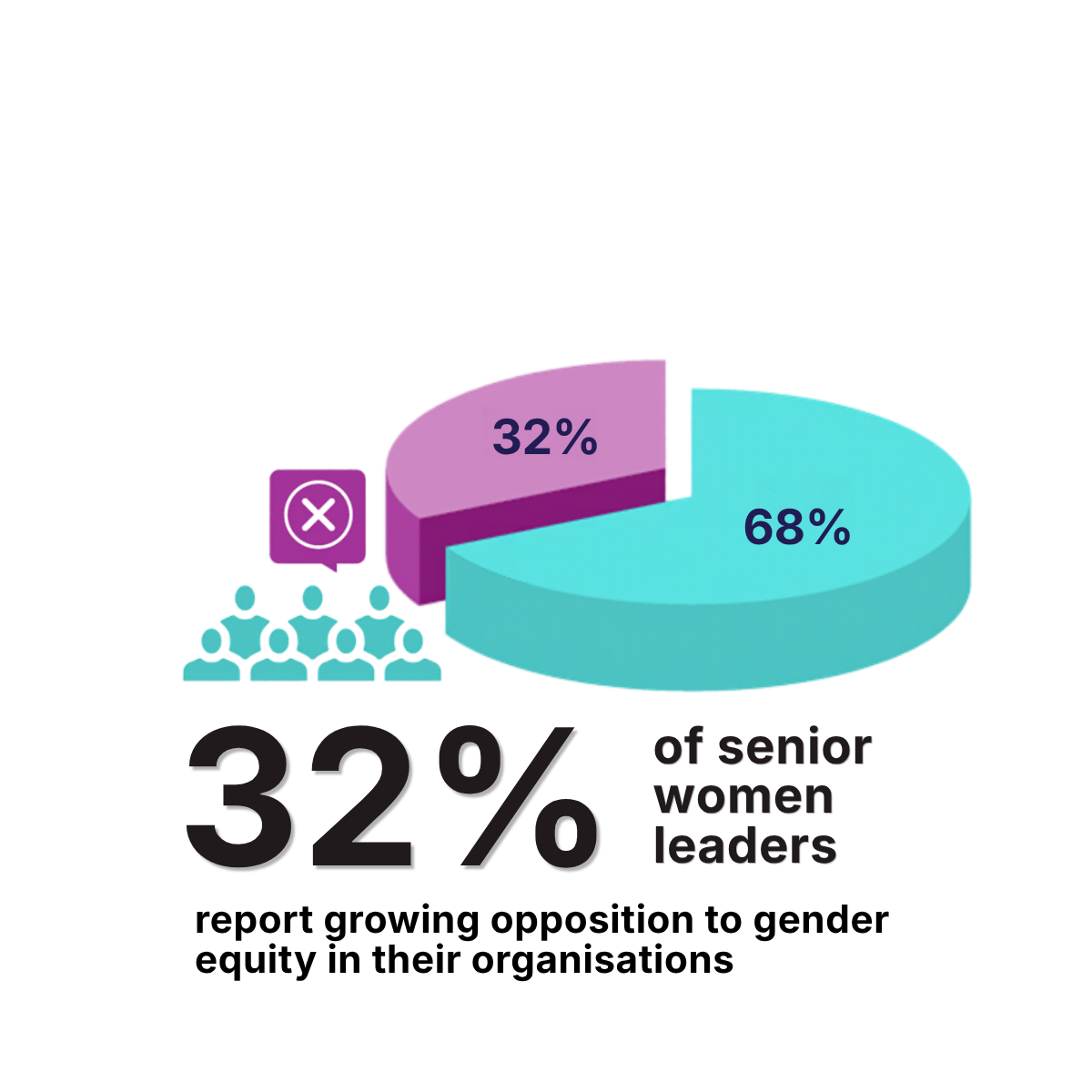 32% of senior women leaders report growing opposition to gender equity in their organisations