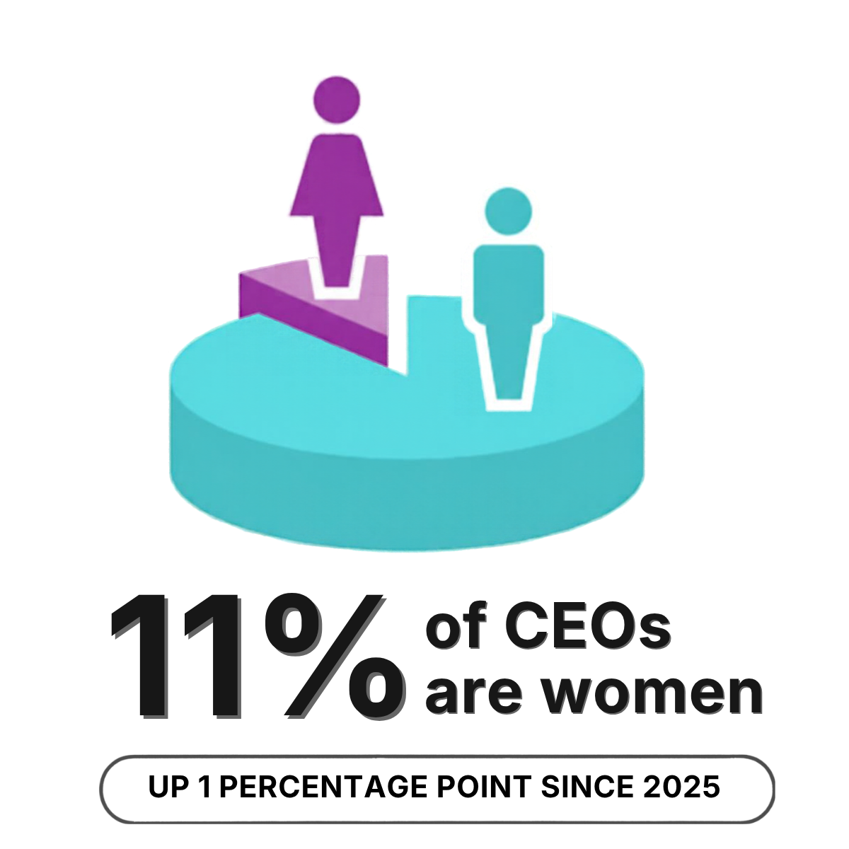11% of CEOs are women, up 1 percentage point since 2025
