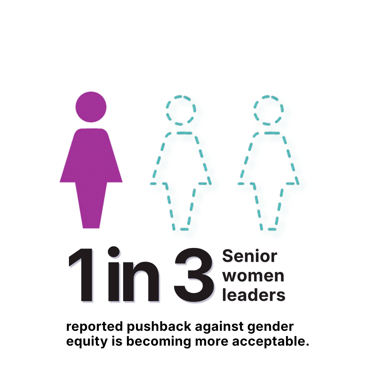 1 in 3 senior women leaders reported pushback against gender equity is becoming more acceptable