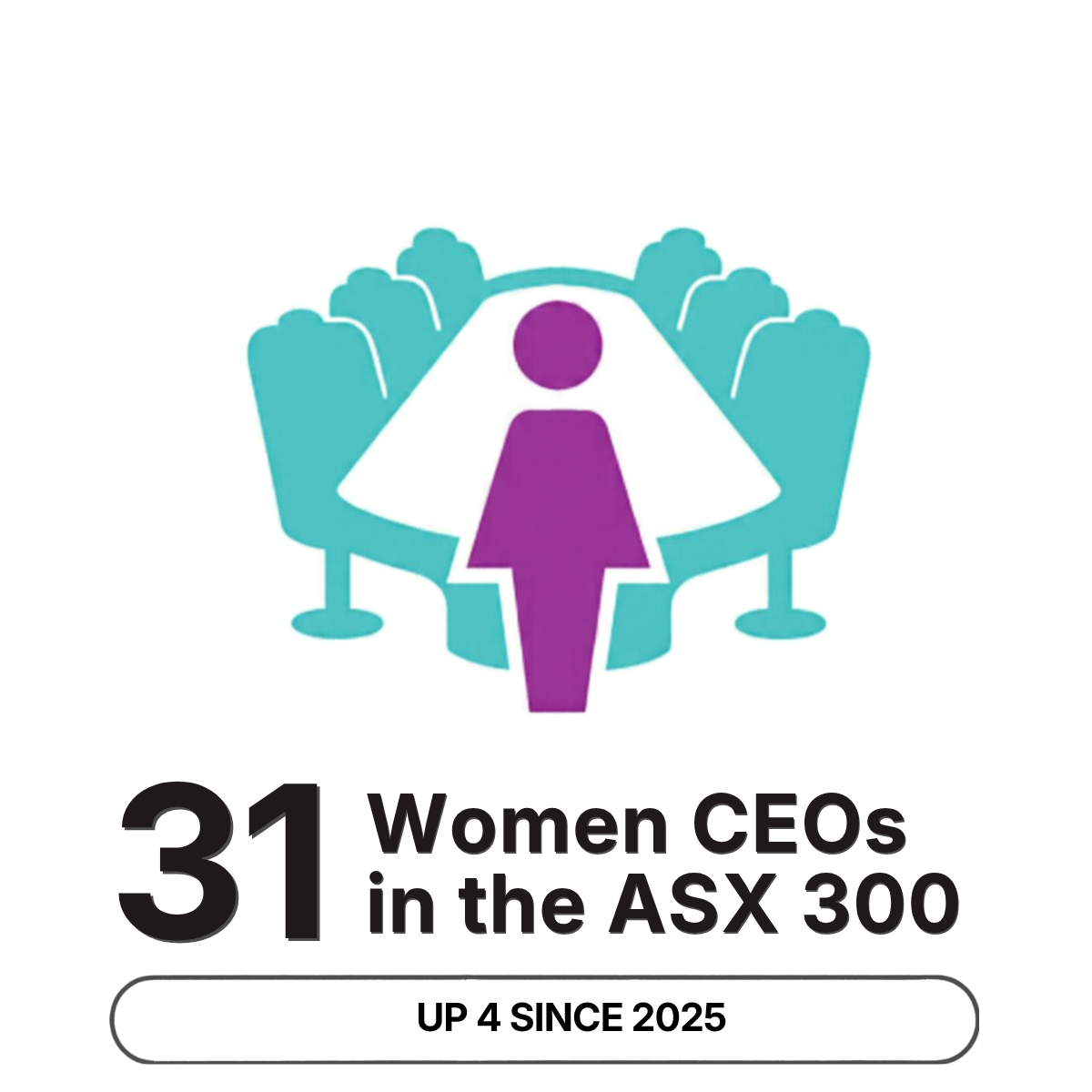 31 women CEOs in the ASX 300, up 4 since 2025