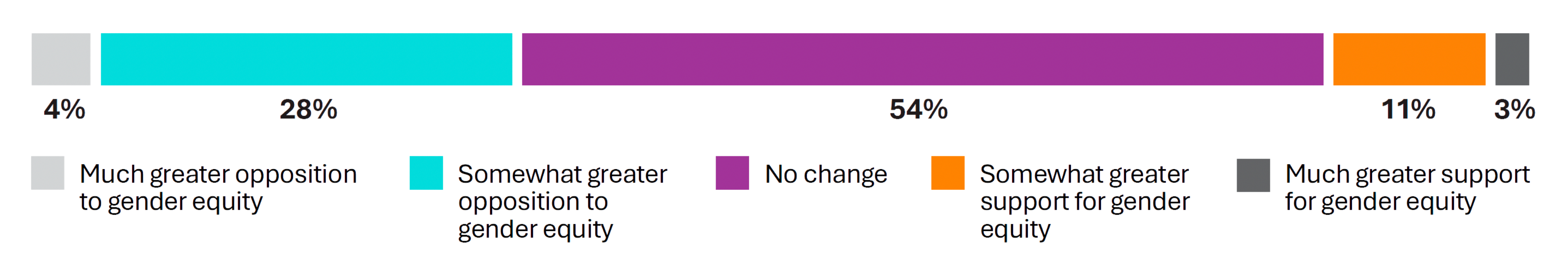 Bar chart: 4% much greater opposition, 28% somewhat greater opposition, 54% no change, 11% somewhat greater support, 3% much greater support